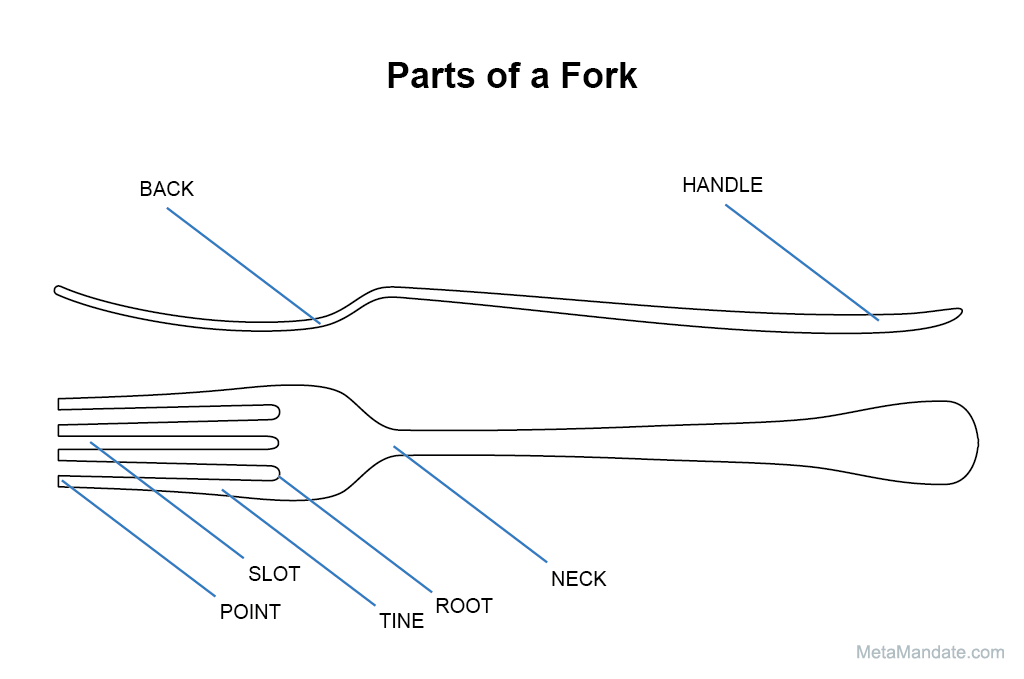 Parts of a Fork.