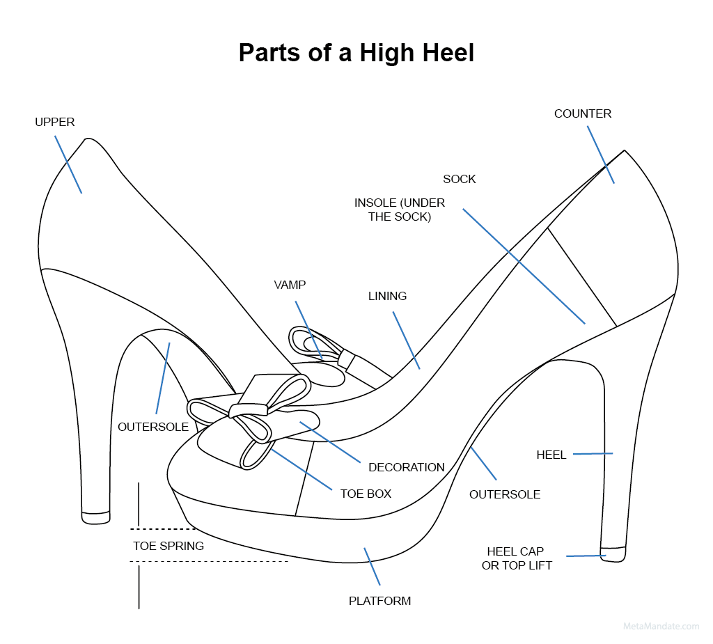 Labeled parts of a high heel.