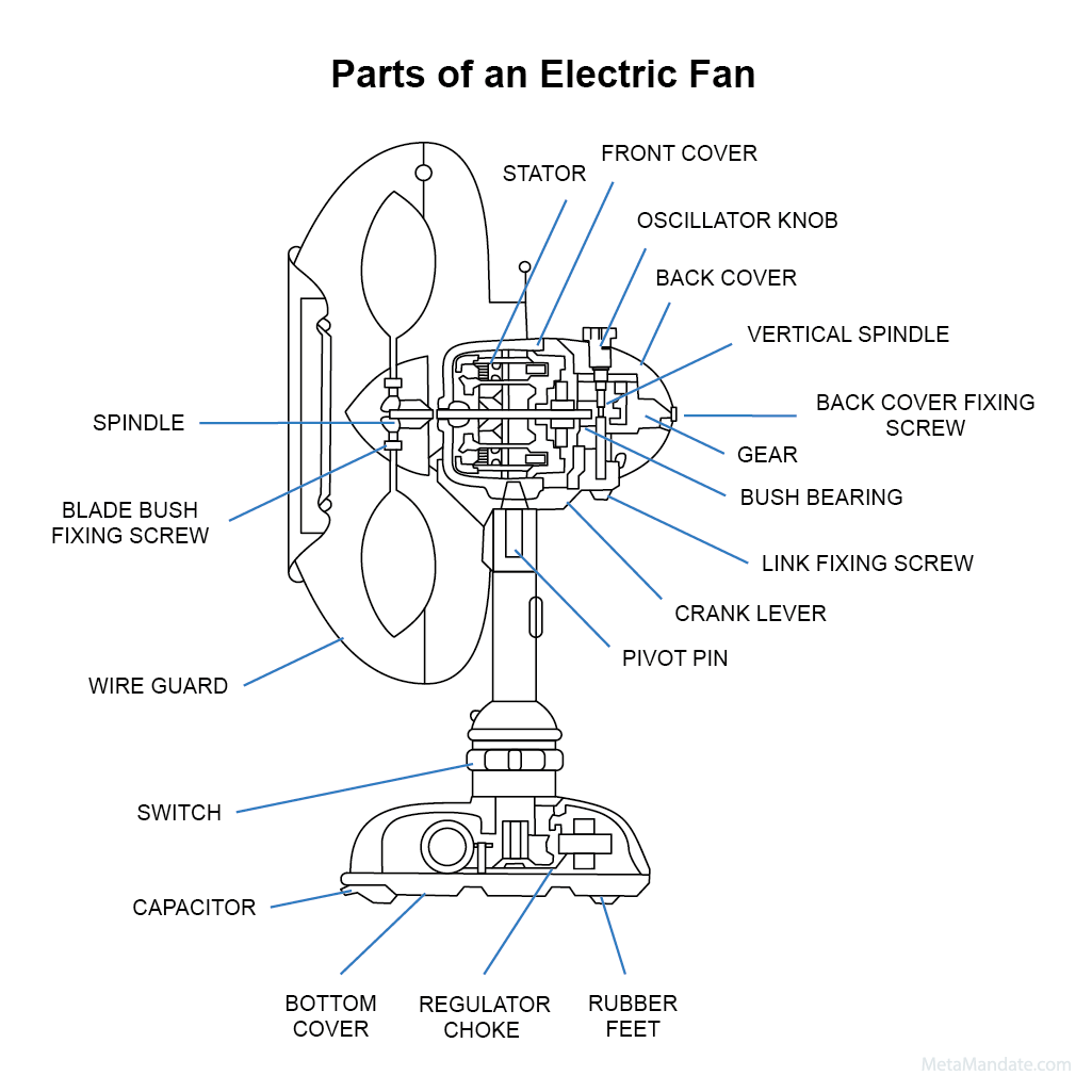 Labeled parts of an electric fan.